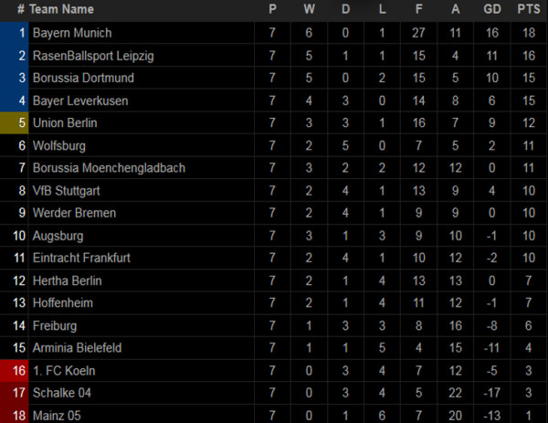 Hasil Pertandingan dan Klasemen Sepak Bola, Senin (9/10/2020) Dini Hari WIB