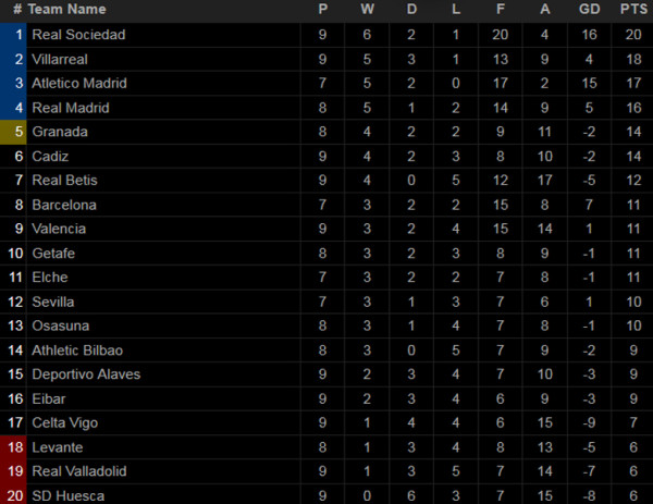 Hasil Pertandingan dan Klasemen Sepak Bola, Senin (9/10/2020) Dini Hari WIB