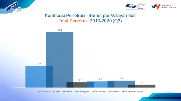 Alhamdulillah, 73% Rakyat Indonesia Sudah Terhubung ke Internet