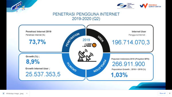 Alhamdulillah, 73% Rakyat Indonesia Sudah Terhubung ke Internet