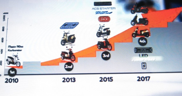 Terjual 4,5 Juta Unit, Ini Capaian Teknologi Honda Scoopy dari Generasi ke Generasi