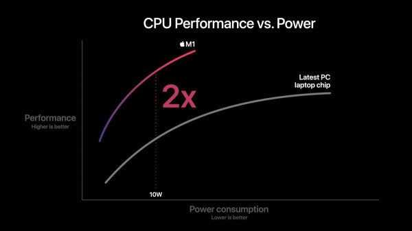 Apple M1, Chipset Pertama Mac yang Diklaim Tercepat di Dunia