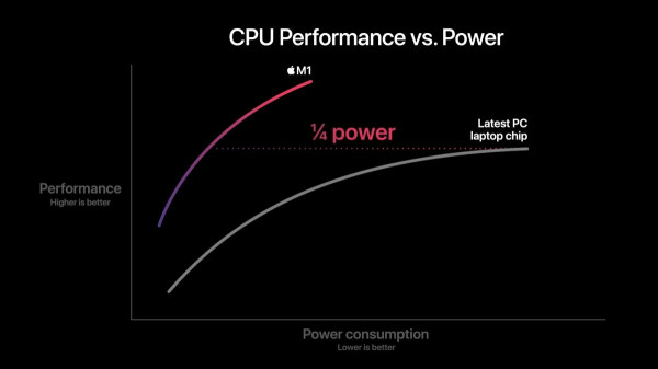 Apple M1, Chipset Pertama Mac yang Diklaim Tercepat di Dunia