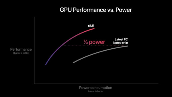Apple M1, Chipset Pertama Mac yang Diklaim Tercepat di Dunia