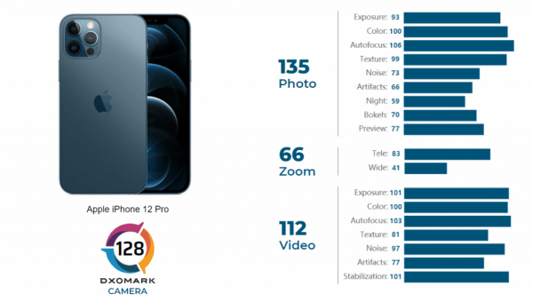 Kamera iPhone 12 Pro Kalah Jauh dari Huawei Mate 40 Pro, P40 Pro, Mi 10 Ultra