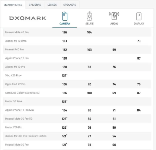 Kamera iPhone 12 Pro Kalah Jauh dari Huawei Mate 40 Pro, P40 Pro, Mi 10 Ultra