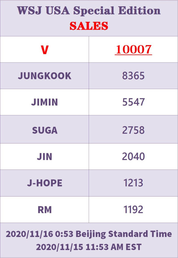 Wajah V BTS sebagai Sampul Majalah WSJ Jadi yang Terlaris, Kalahkan Sampul BTS