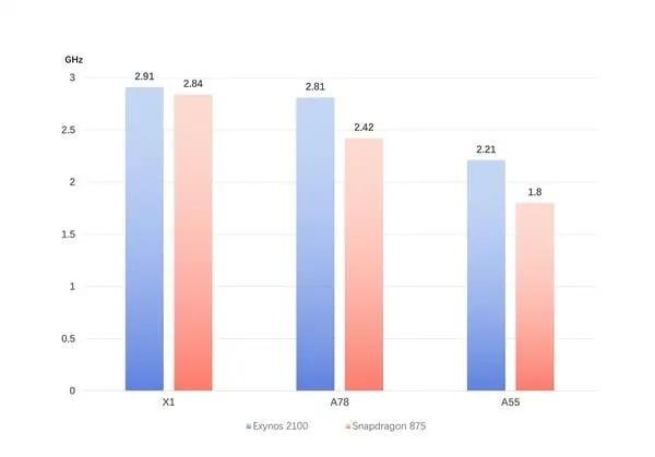 Soal Frekuensi CPU dan Irit Baterai, Exynos 2100 Lebih Jago dari Snapdragon 875