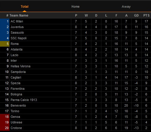 Hasil Pertandingan dan Klasemen Sepak Bola, Minggu (22/11/2020) WIB