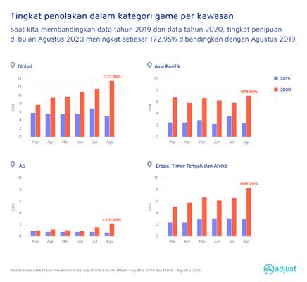 Hati-hati, Penipuan Iklan Meningkat di Semua Kategori Aplikasi