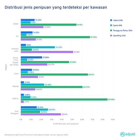 Hati-hati, Penipuan Iklan Meningkat di Semua Kategori Aplikasi