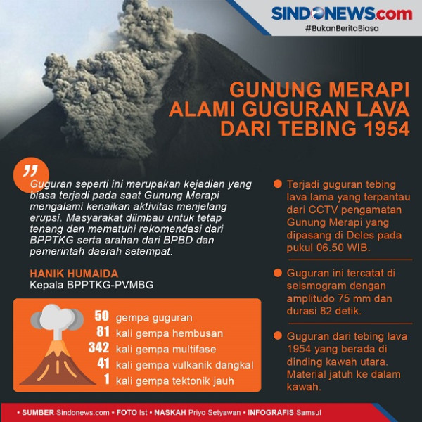 Selama 12 Jam di Puncak Merapi Terjadi 21 Gempa Guguran dan 5 Kali Suara Gemuruh