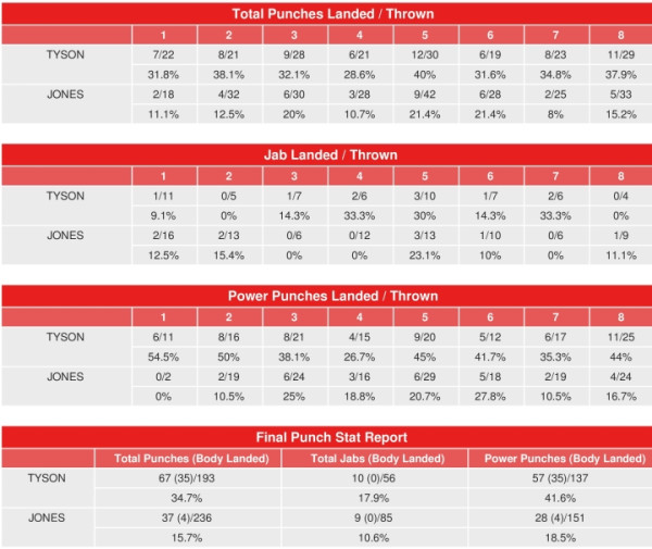 Statistik Compubox Buktikan Tyson Lebih Kuat, Unggul Total Pukulan atas Jones Jr
