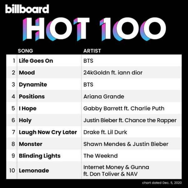 Respons Jimin dan Suga Setelah BTS Kuasai Billboard Amerika Serikat