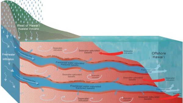 Kiamat Air Tawar di Hawaii Terhindari, Reservoir Air Tawar Raksasa Ditemukan