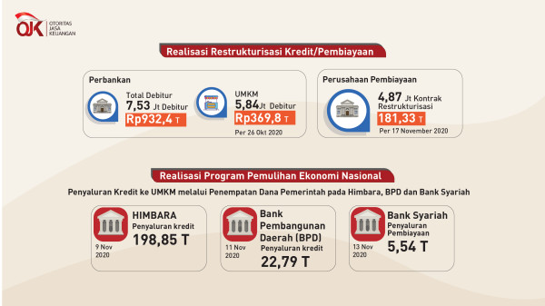 OJK Dorong Intermediasi di Sektor Yang Mulai Pulih