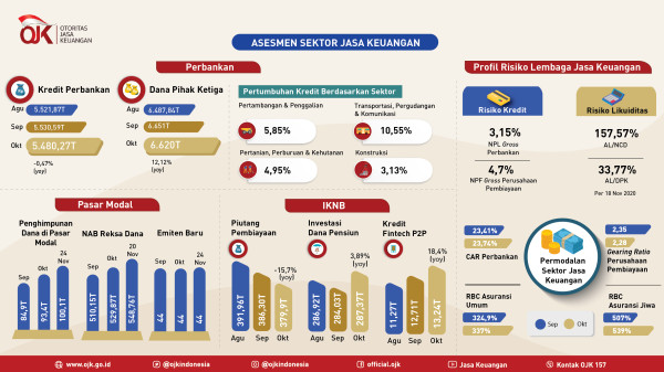 OJK Dorong Intermediasi di Sektor Yang Mulai Pulih