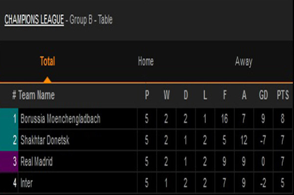 Hasil Lengkap Pertandingan Grup A-D Liga Champions, Rabu (2/12/2020)