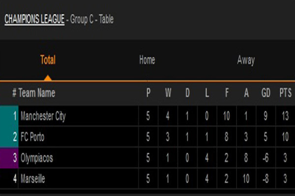 Hasil Lengkap Pertandingan Grup A-D Liga Champions, Rabu (2/12/2020)
