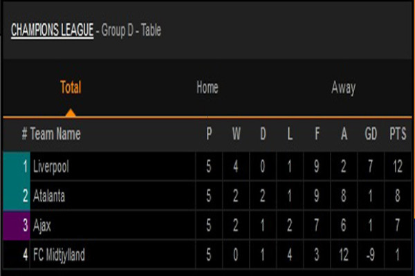 Hasil Lengkap Pertandingan Grup A-D Liga Champions, Rabu (2/12/2020)