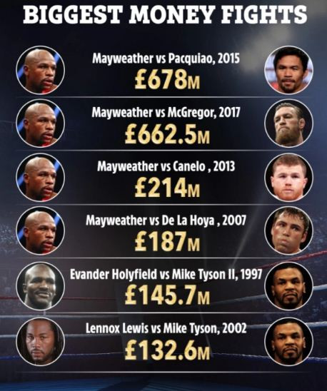 Penerbangan Dibatalkan, Eh, Mayweather vs Pacquiao Malah Cetak Rekor