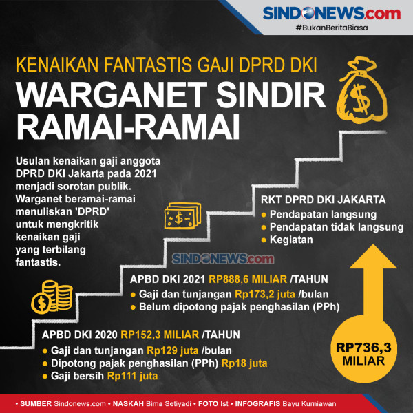 Pengamat Sayangkan Rencana Kenaikan Pendapatan DPRD DKI di Tengah Pandemi
