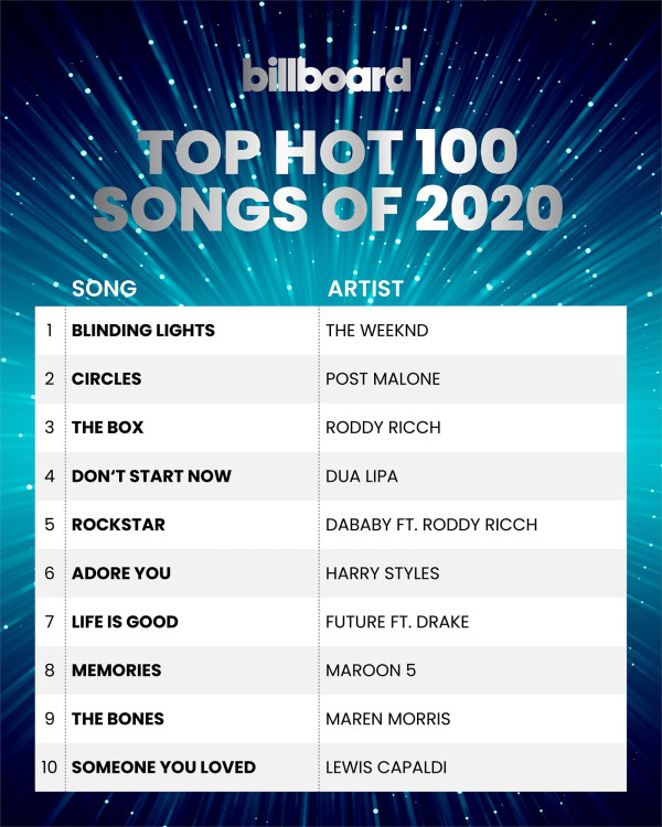 Billboard Rilis Chart Terbaik 2020, K-Pop Kuasai Kategori Dunia, Suga Satu-satunya Artis Solo K-Pop yang Masuk