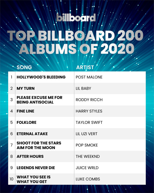 Billboard Rilis Chart Terbaik 2020, K-Pop Kuasai Kategori Dunia, Suga Satu-satunya Artis Solo K-Pop yang Masuk