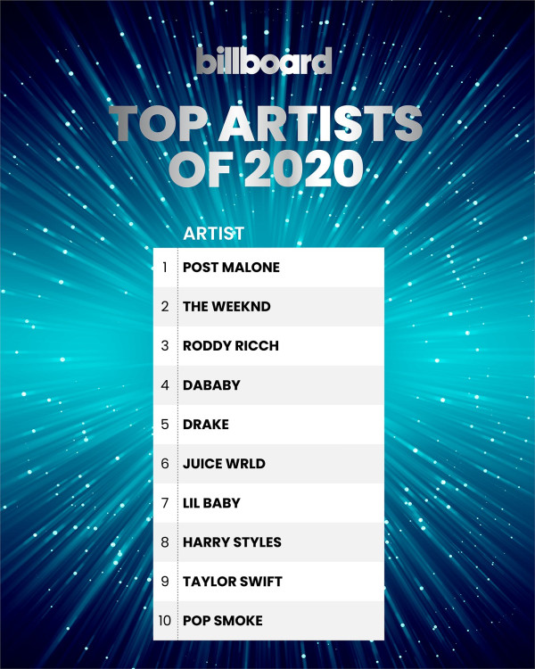 Billboard Rilis Chart Terbaik 2020, K-Pop Kuasai Kategori Dunia, Suga Satu-satunya Artis Solo K-Pop yang Masuk