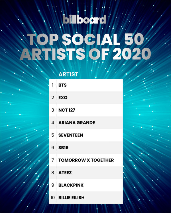 Billboard Rilis Chart Terbaik 2020, K-Pop Kuasai Kategori Dunia, Suga Satu-satunya Artis Solo K-Pop yang Masuk