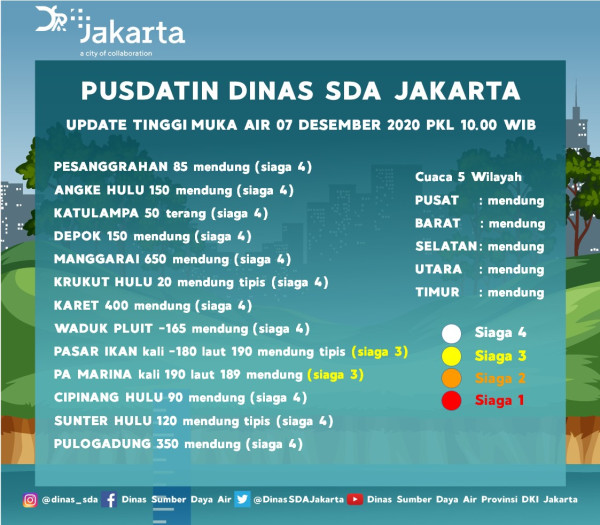 Diguyur Hujan Semalaman, Wilayah Utara Jakarta Siaga 3 Banjir