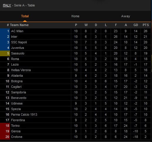 Hasil Pertandingan Sepak Bola dan Klasemen, Senin (7/12/2020)