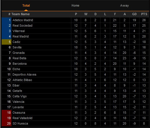 Hasil Pertandingan Sepak Bola dan Klasemen, Senin (7/12/2020)