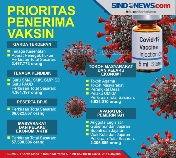 Kasus Positif Covid-19 di Jakarta Capai 146.601 Orang, Tingkat Kesembuhan 90,2%