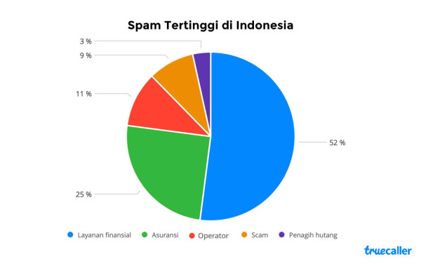 Riset Ungkap Indonesia Jadi Negara Sasaran Spam Terbanyak di Asia