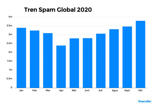 Riset Ungkap Indonesia Jadi Negara Sasaran Spam Terbanyak di Asia