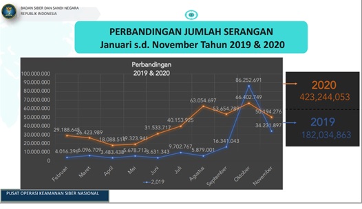 Naik Tiga Kali Lipat, BSSN Catat 423 Juta Serangan Siber Selama 2020