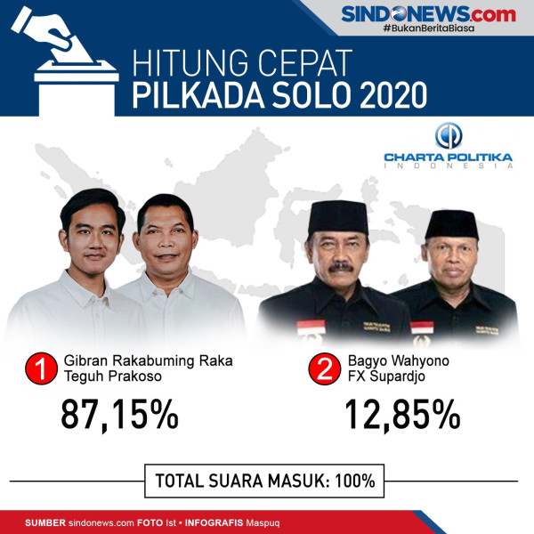 Pilkada 2020, Kemenangan Politik Dinasti Bisa Hambat Demokrasi di Tingkat Lokal
