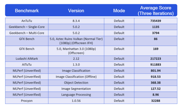 Mengerikan, Hasil Benchmark AnTuTu Snapdragon 888 5G Diatas 700.000 Poin!