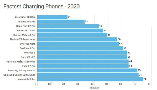Daftar Smartphone dengan Pengisian Baterai Tercepat di Tahun 2020