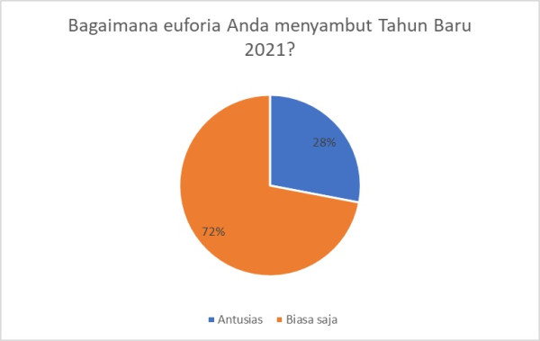 Kasus Covid-19 Tinggi, Euforia Perayaan Malam Tahun Baru Turun