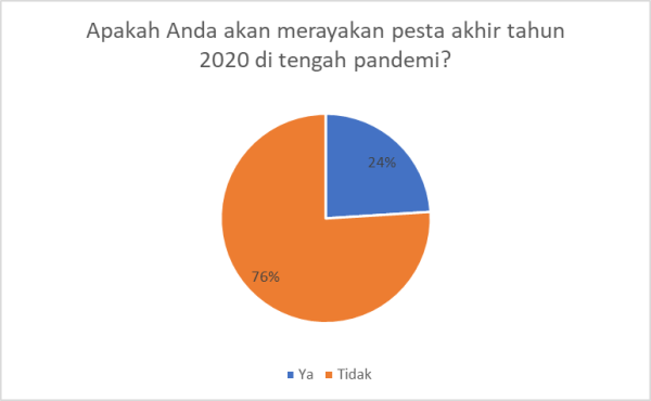 Kasus Covid-19 Tinggi, Euforia Perayaan Malam Tahun Baru Turun