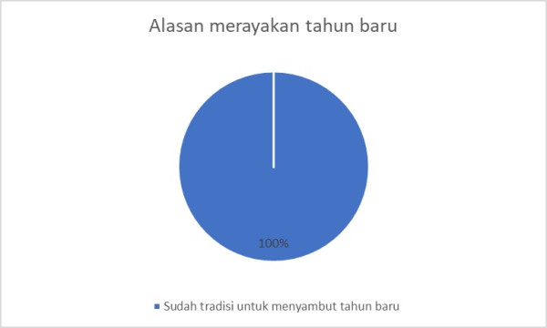 Kasus Covid-19 Tinggi, Euforia Perayaan Malam Tahun Baru Turun