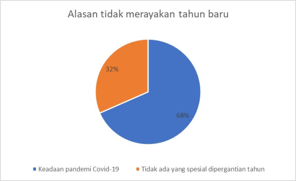 Kasus Covid-19 Tinggi, Euforia Perayaan Malam Tahun Baru Turun