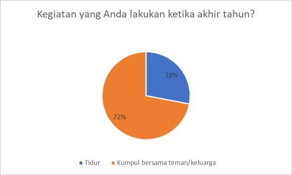 Kasus Covid-19 Tinggi, Euforia Perayaan Malam Tahun Baru Turun