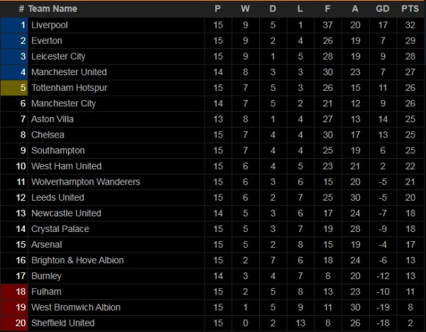 Hasil Pertandingan Liga Primer, 27-28 Desember; Liverpool dan Tottenham Senasib