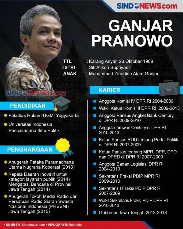Ganjar Diprediksi Jadi Pilihan Utama PDIP di Pilpres 2024