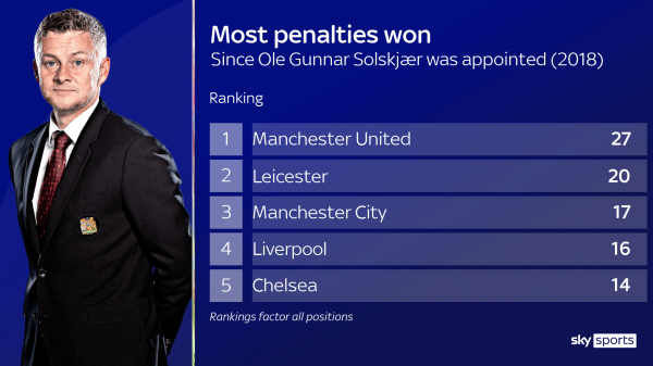 Manchester United, Klub Paling Sering Dapat Hadiah Penalti