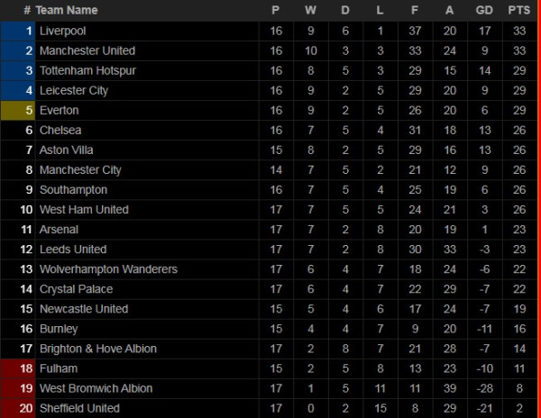 Hasil dan Klasemen Liga Primer, 2-3 Januari: Arsenal dan Tottenham Menang Telak