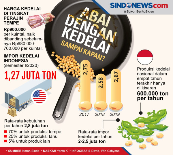 Muhammadiyah Minta para 'Pemain' Harga Kedelai Diseret ke Pengadilan